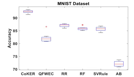 Fig. 4: Box plot of the mean classiﬁcation accuracies of MNIST datasetacross the ﬁve comparative methods