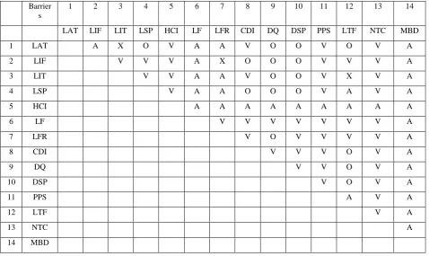 Fig 1:  SSIM matrix for pair wise relationship amongst barriers  