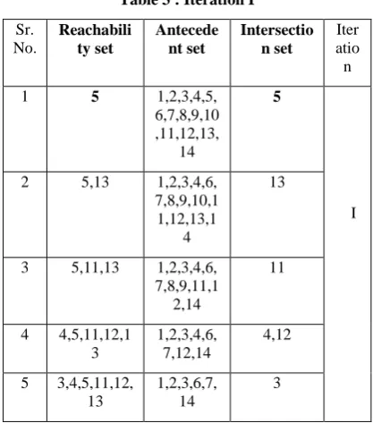 Table 3 : Iteration I 