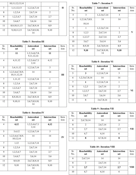 Table 7 : Iteration V 