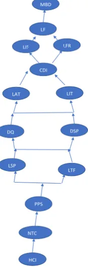 Fig . 4: Driving power and dependence diagram ISM model  