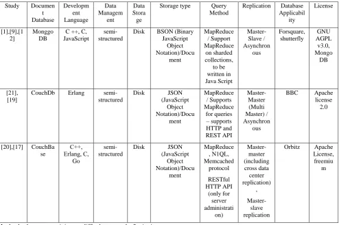 Table 1. Common Comparison of Document Database 
