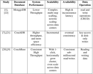 Tabel 3. Document Database Comparison Based on Performance 
