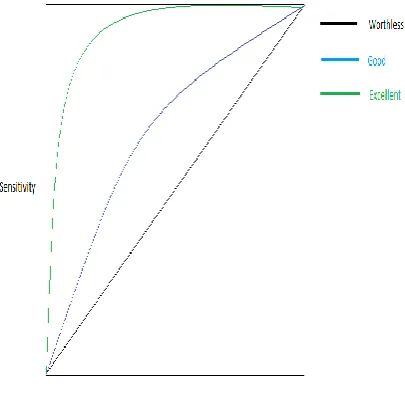 Fig. 8 ROC Curve, Specificity & Sensitivity 