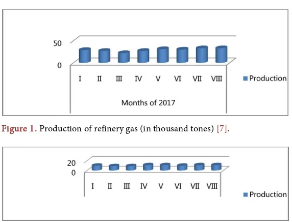 Figure 1. Production of refinery gas (in thousand tones) [7]. 