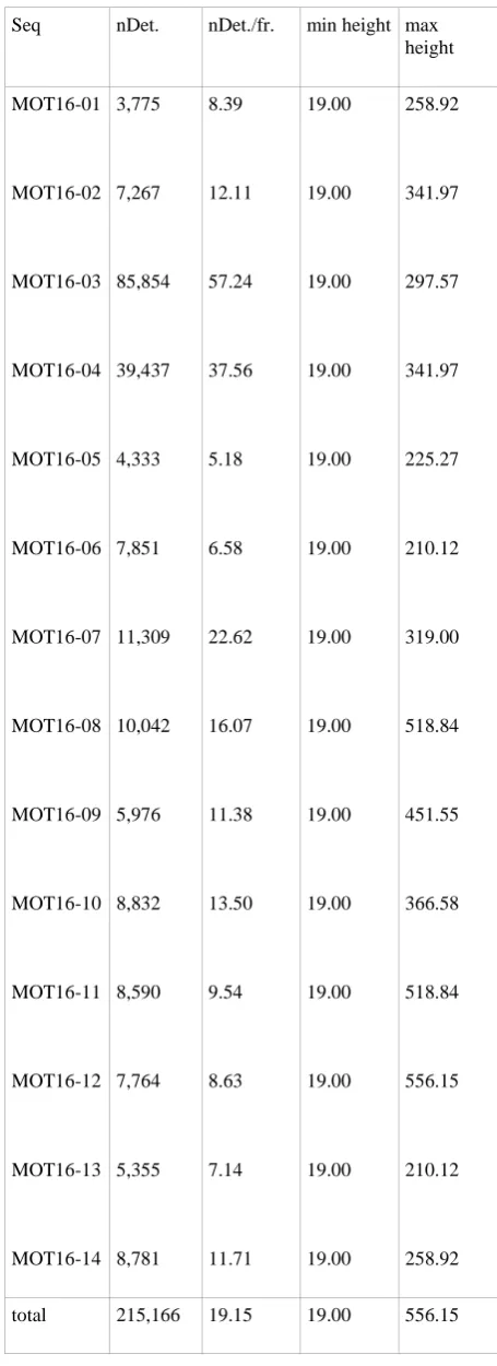 Table 4: Detection bounding box statistics in paper[16] 