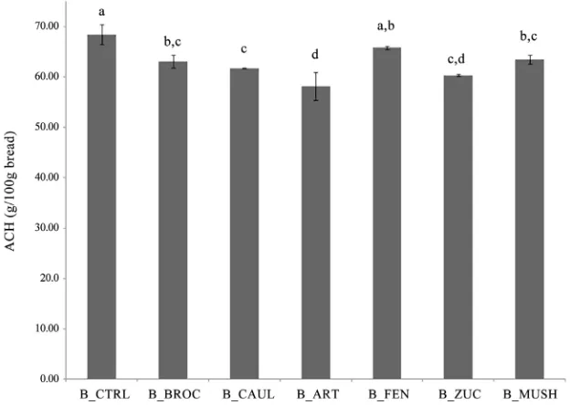 Figure 1. Glycemic response of bread samples: control bread (B_CTRL); broccoli with different letters are significantly different (P < 0.05)