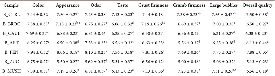 Table 1. Sensory characteristics of bread samples. 