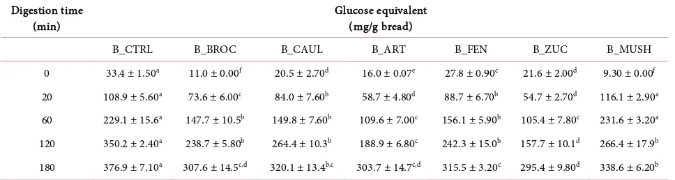 Table 3. Determination of glucose release of bread samples. 