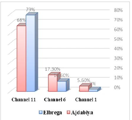 Fig. 8. Wireless network statistics in Elbrega and Ajdabiya 