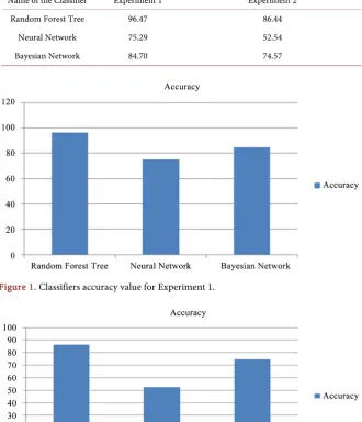 Figure 1. Classifiers accuracy value for Experiment 1. 