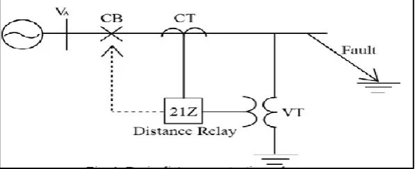 Fig 1: Basic distance protection scheme. 