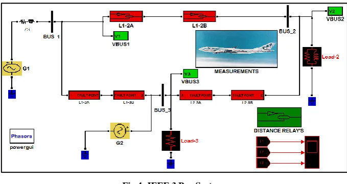 Fig 4: IEEE 3 Bus System. 