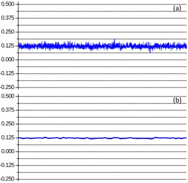 Figure 1. Accelerometer linear acceleration data from X-axis: (a) Noisy data (b) Smooth data after extended Kalman filtering (arbitrary units)
