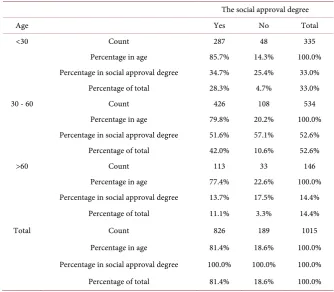 Table 6. Age the social approval degree cross-tabulation N = 1015. 