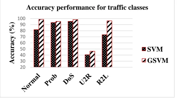 Fig. 1. Detection accuracy performance of GSVM and SVM 