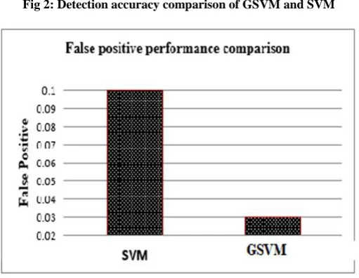 Fig 2: Detection accuracy comparison of GSVM and SVM 
