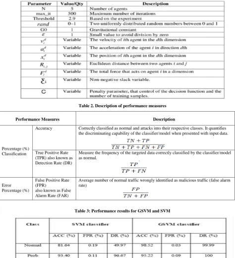 Table 3: Performance results for GSVM and SVM 