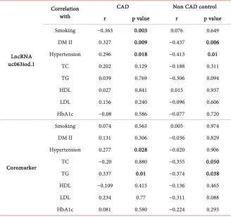 Table 3. Correlation ship of genes with some clinical features of CAD and Non CAD pa-tients