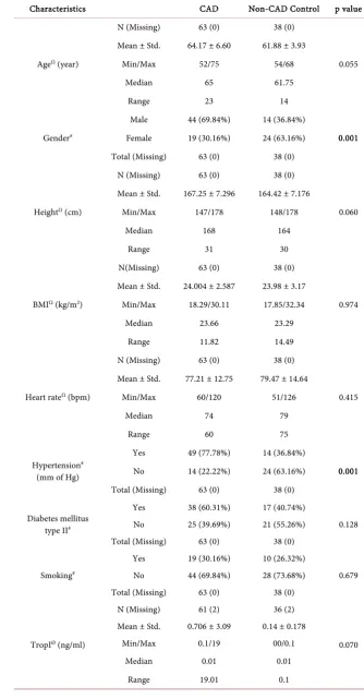 Table 1. Distribution of clinical characteristics in CAD patients and control group. 