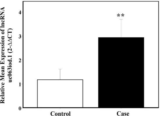 Figure 1. The relative mean expression of LncRNA uc063iod.1 in the plasma of CAD pa-tients and Non-CAD control