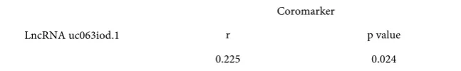 Figure 3. The relative expression of LncRNA uc063iod.1 in plasma of CAD patients showed significant difference with control group, **p < 0.01 and ***p < 0.001