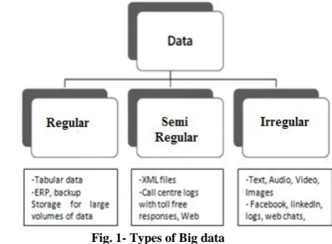 Fig. 1- Types of Big data 