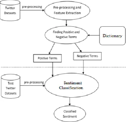 Fig. 3- Sentiment Analysis using SVM approach