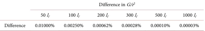 Table 2. Informativity difference in G/r2. 