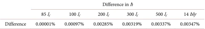 Table 3. Informativity difference in Planck’s reduced constant ħ. 