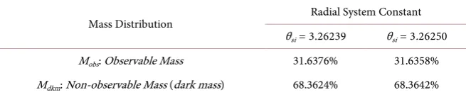 Table 5. Distribution of mass in the universe respective of mass frequency found. 