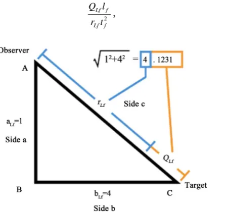 Figure 1. Count of distance measures between an observer and target where bLf = 4. 
