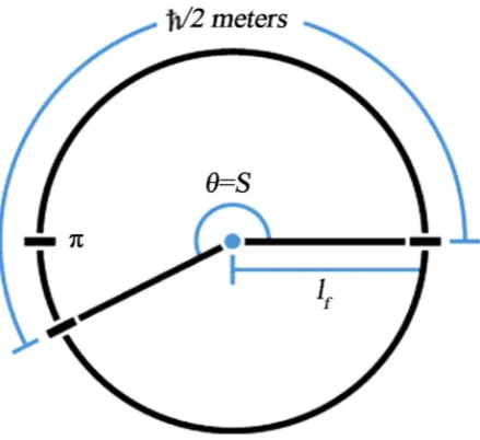 Figure 2. Arc length of a circle of radius lf and subtending angle θ = S radians. 