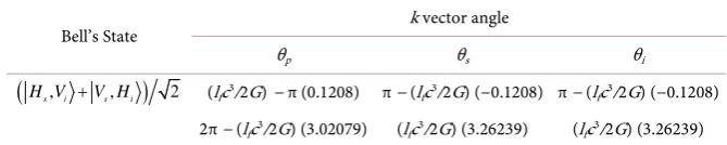Table 1. Angle setting in radians of the k vectors of the pump, signal and idler for maximally entangled states at the degenerate frequency with corresponding Shwartz and Harris values (Reference [5])