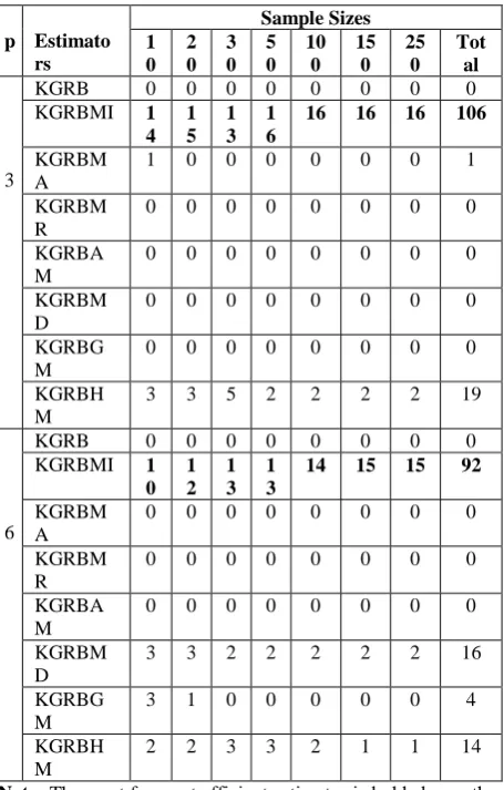 Table 4:  Number of times the different forms of Batach et al (2008) produced minimum MSE 