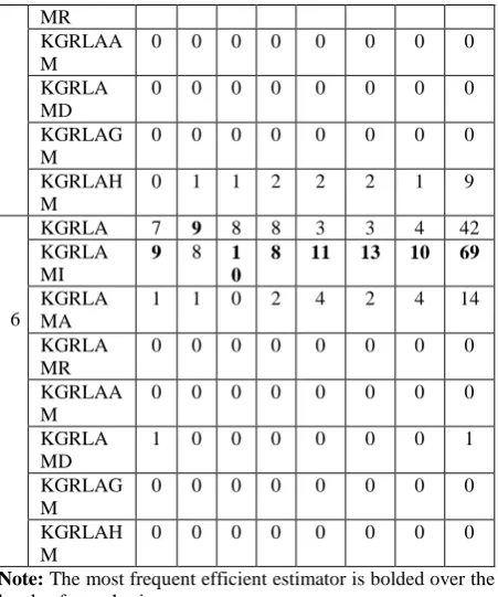 Table 5:  Number of times the different forms of Dorugade (2016) produced minimum MSE 