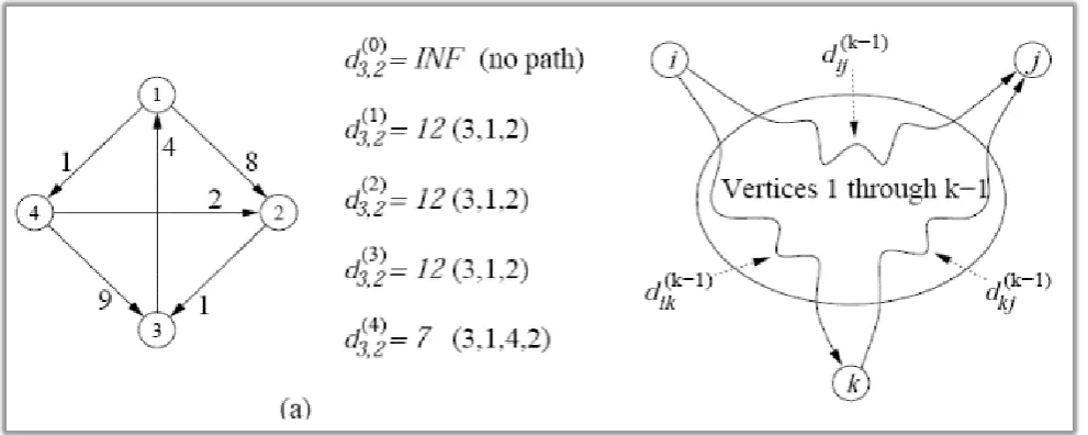 Figure 1: Floyd-Warshall Algorithm 