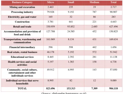Table 1: MSME Data Based on Business Units in Banten Province  
