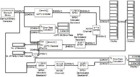 Figure (4): Figure Shows BER Performance with Different Iteration Values for K=32400 and Code Rate =1/2