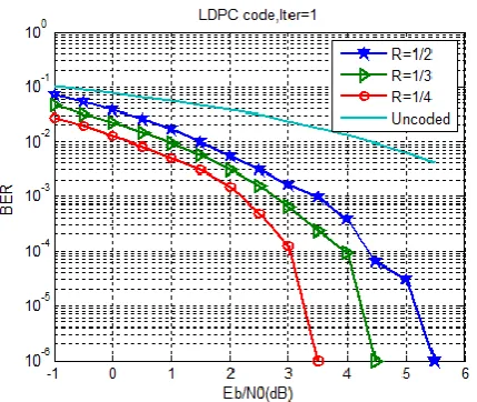 Figure (5): Figure Shows BER Performance with Different Code Rates in Iteration=1. 