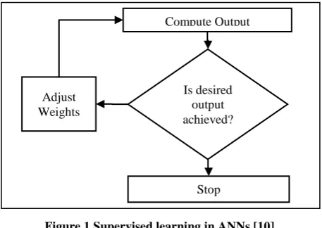 Figure 1 Supervised learning in ANNs [10] 