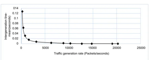 Figure 3. Packet generation against Intergeneration time. 