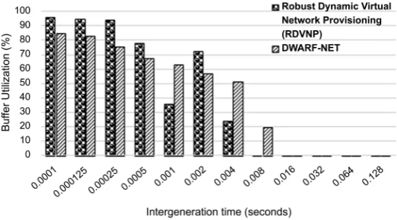 Figure 5. Buffer Utilization Chart of RDVNP against DWARF-Net. 