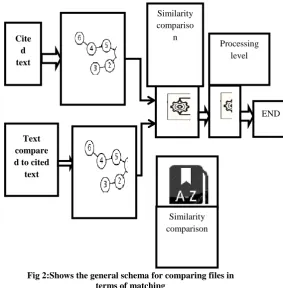 Fig 2:Shows the general schema for comparing files in  terms of matching 