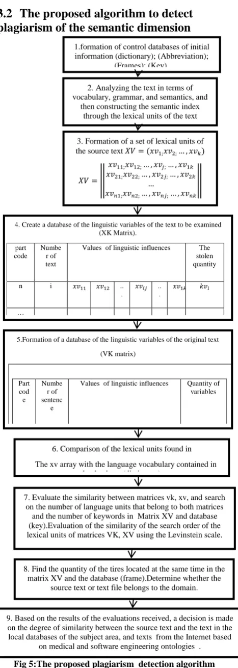 Fig 5:The proposed plagiarism  detection algorithm 