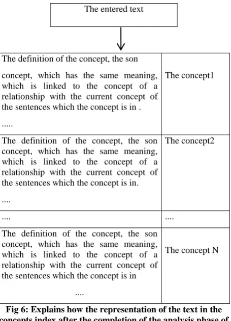 Fig 6: Explains how the representation of the text in the concepts index after the completion of the analysis phase of 