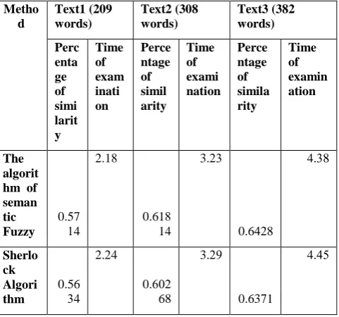 Table 2. The results of the comparison of the stolen  texts with the original texts in case of plagiarism rewrite words.