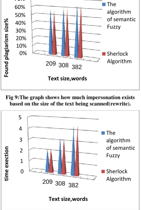Fig 9:The graph shows how much impersonation exists  based on the size of the text being scanned(rewrite).