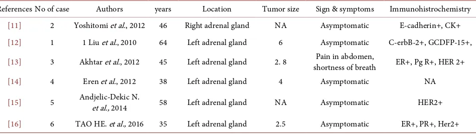 Table 1. Reported cases of metastatic adrenal gland from Invasive ductal carcinoma. 