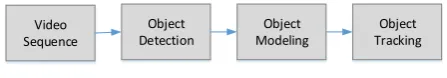 Fig. 1.Object tracking steps.
